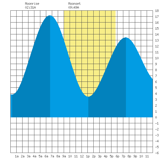 Anchor Point tide chart for Sunday, February 8, 2026