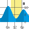 Anchor Point tide chart for Sunday, February 8, 2026
