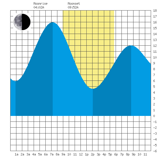 Anchor Point tide chart for Monday, February 9, 2026