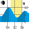 Anchor Point tide chart for Monday, February 9, 2026