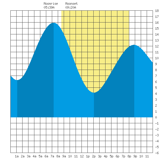 Anchor Point tide chart for Tuesday, March 10, 2026