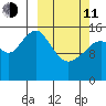 Anchor Point tide chart for Wednesday, March 11, 2026