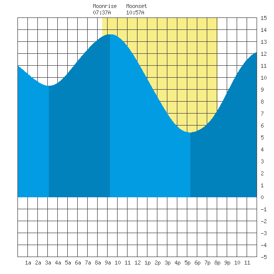 Anchor Point tide chart for Thursday, March 12, 2026