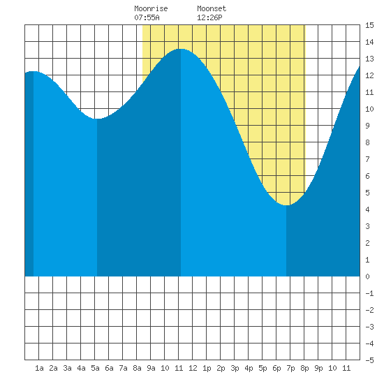 Anchor Point tide chart for Friday, March 13, 2026