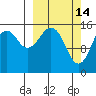 Anchor Point tide chart for Saturday, March 14, 2026