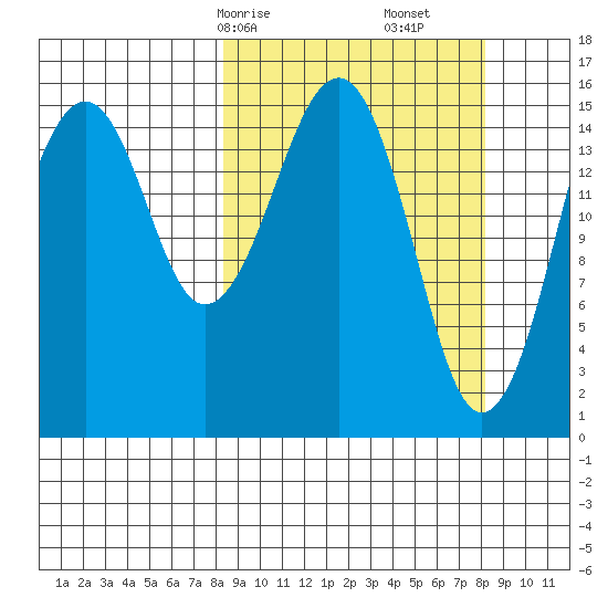 Anchor Point tide chart for Sunday, March 15, 2026