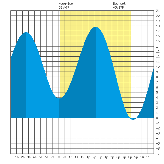 Anchor Point tide chart for Monday, March 16, 2026