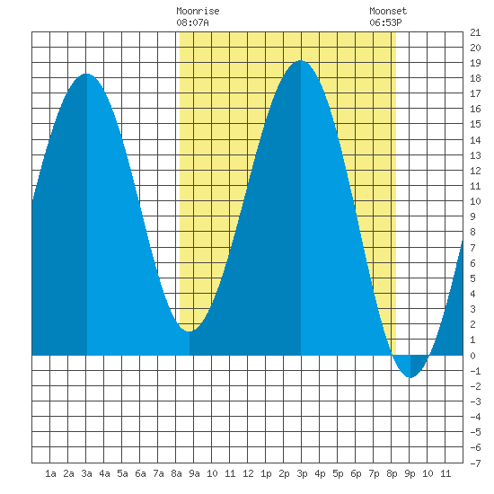 Anchor Point tide chart for Tuesday, March 17, 2026