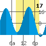 Anchor Point tide chart for Tuesday, March 17, 2026