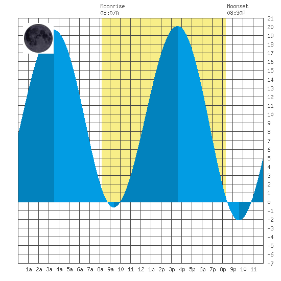 Anchor Point tide chart for Wednesday, March 18, 2026