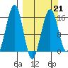 Anchor Point tide chart for Saturday, March 21, 2026