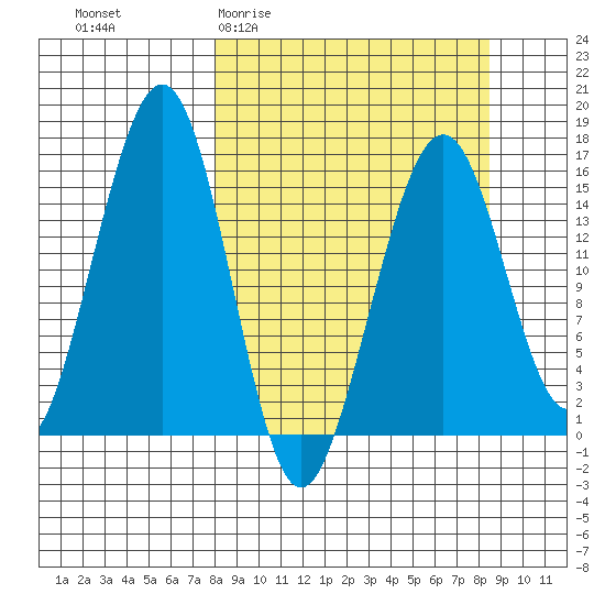 Anchor Point tide chart for Sunday, March 22, 2026