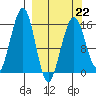 Anchor Point tide chart for Sunday, March 22, 2026