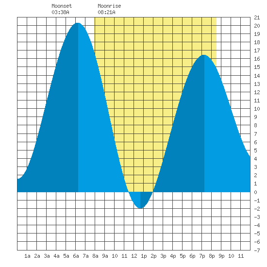 Anchor Point tide chart for Monday, March 23, 2026