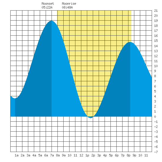 Anchor Point tide chart for Tuesday, March 24, 2026