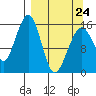 Anchor Point tide chart for Tuesday, March 24, 2026