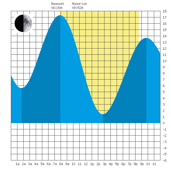 Anchor Point tide chart for Wednesday, March 25, 2026