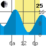 Anchor Point tide chart for Wednesday, March 25, 2026