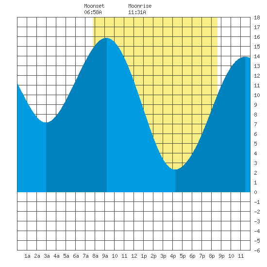 Anchor Point tide chart for Thursday, March 26, 2026
