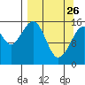 Anchor Point tide chart for Thursday, March 26, 2026