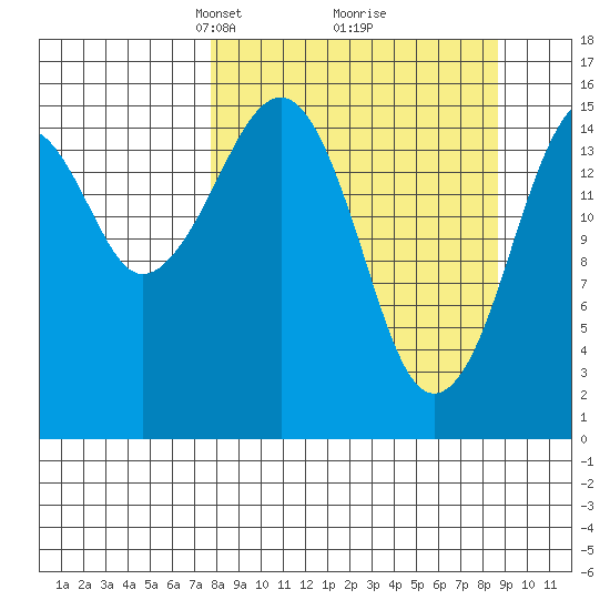 Anchor Point tide chart for Friday, March 27, 2026
