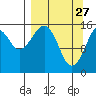 Anchor Point tide chart for Friday, March 27, 2026