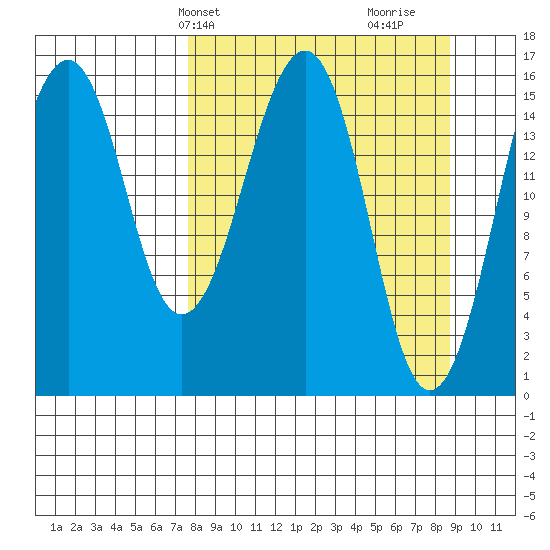 Anchor Point tide chart for Sunday, March 29, 2026