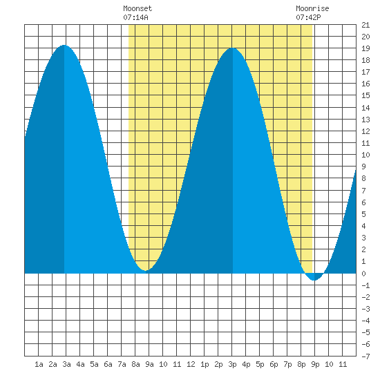 Anchor Point tide chart for Tuesday, March 31, 2026