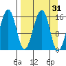 Anchor Point tide chart for Tuesday, March 31, 2026