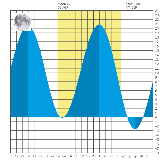 Anchor Point tide chart for Tuesday, March 3, 2026
