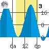 Anchor Point tide chart for Tuesday, March 3, 2026