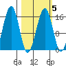 Anchor Point tide chart for Thursday, March 5, 2026