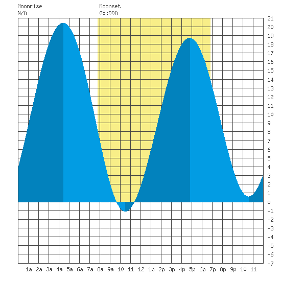 Anchor Point tide chart for Friday, March 6, 2026