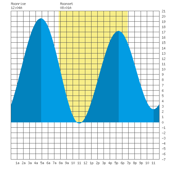 Anchor Point tide chart for Saturday, March 7, 2026