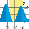 Anchor Point tide chart for Saturday, March 7, 2026