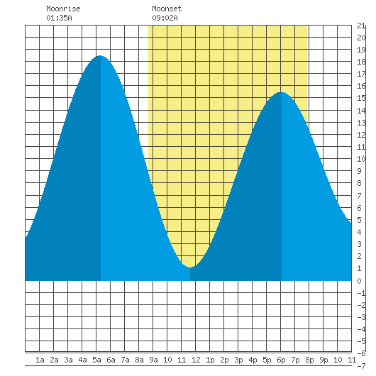 Anchor Point tide chart for Sunday, March 8, 2026