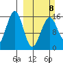 Anchor Point tide chart for Sunday, March 8, 2026