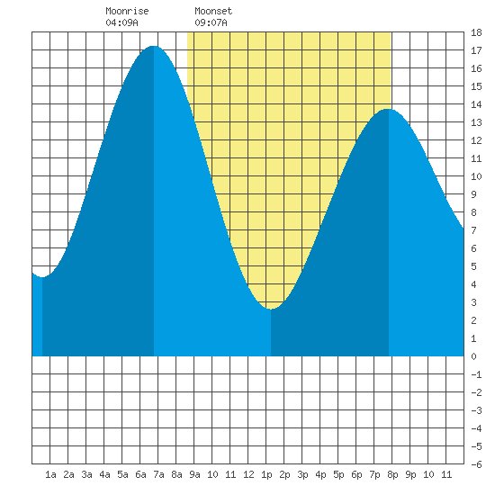 Anchor Point tide chart for Monday, March 9, 2026