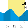 Anchor Point tide chart for Friday, April 10, 2026