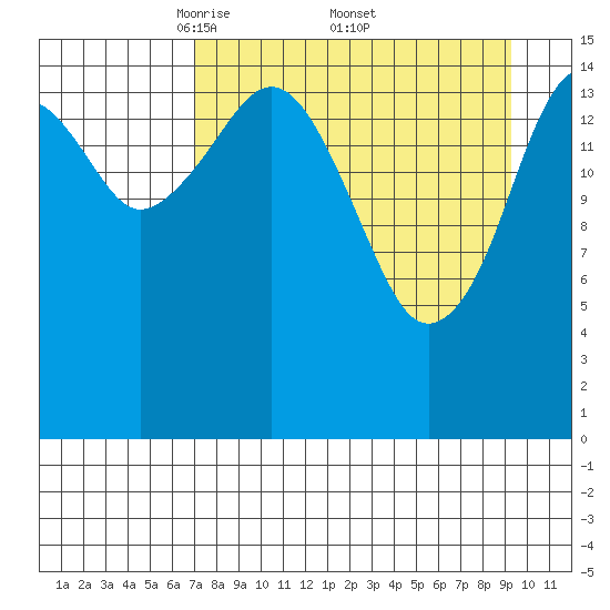 Anchor Point tide chart for Saturday, April 11, 2026