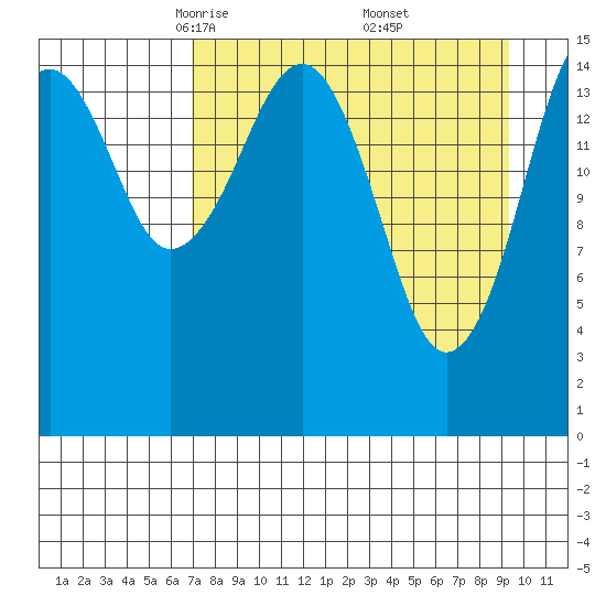 Anchor Point tide chart for Sunday, April 12, 2026