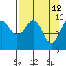 Anchor Point tide chart for Sunday, April 12, 2026