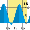 Anchor Point tide chart for Thursday, April 16, 2026