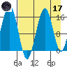 Anchor Point tide chart for Friday, April 17, 2026