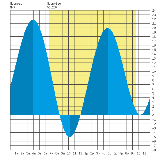 Anchor Point tide chart for Saturday, April 18, 2026