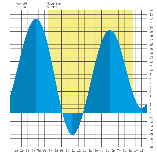 Anchor Point tide chart for Sunday, April 19, 2026