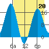 Anchor Point tide chart for Monday, April 20, 2026