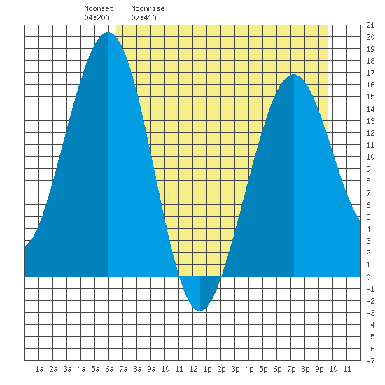 Anchor Point tide chart for Tuesday, April 21, 2026
