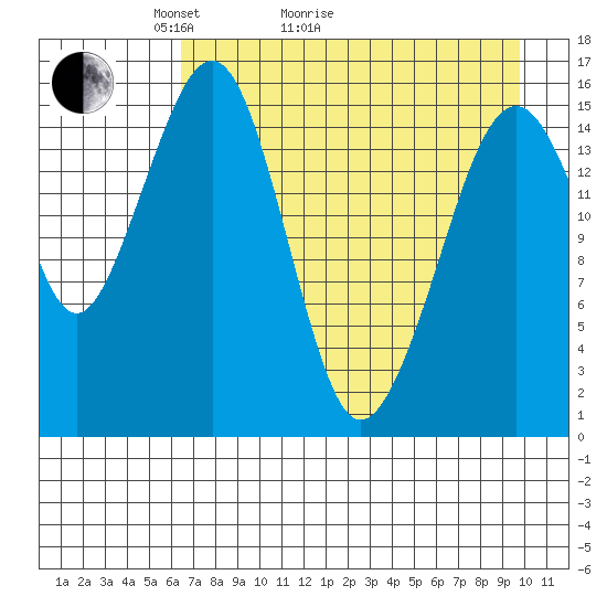 Anchor Point tide chart for Thursday, April 23, 2026