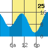 Anchor Point tide chart for Saturday, April 25, 2026